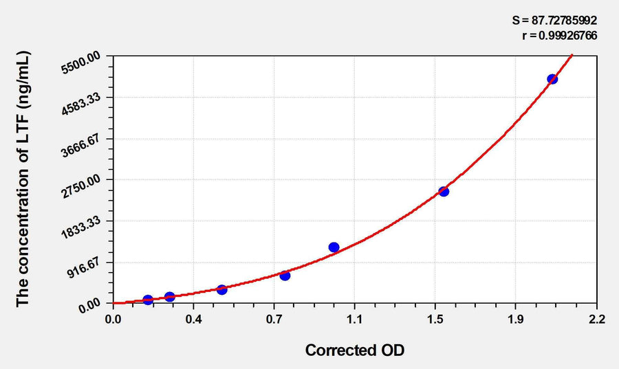 Dog LTF(Lactoferrin) ELISA Kit
