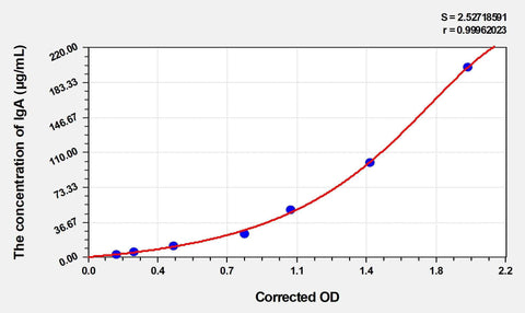 Chicken IgA(Immunoglobulin A) ELISA Kit