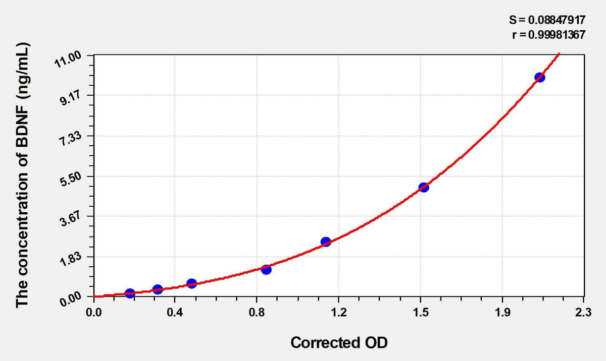 Rabbit BDNF(Brain Derived Neurotrophic Factor) ELISA Kit