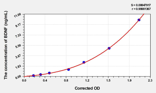 Rabbit BDNF(Brain Derived Neurotrophic Factor) ELISA Kit