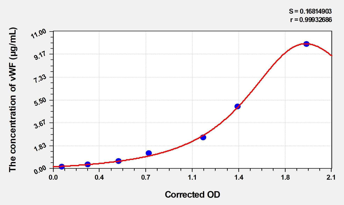 Rat vWF(Von Willebrand Factor) ELISA Kit
