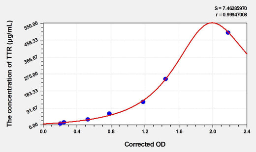 Dog TTR(Transthyretin) ELISA Kit