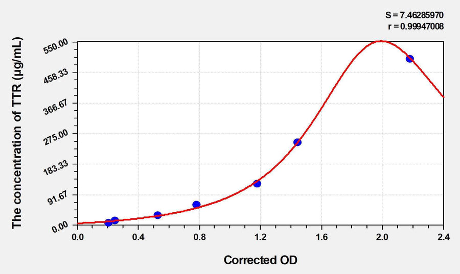 Dog TTR(Transthyretin) ELISA Kit