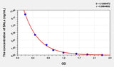 Rat SALa(Salusin Alpha) ELISA Kit