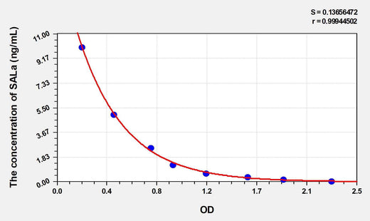 Rat SALa(Salusin Alpha) ELISA Kit