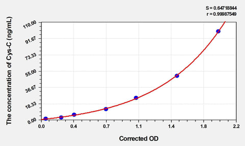 Cattle Cys-C(Cystatin C) ELISA Kit