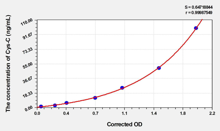 Cattle Cys-C(Cystatin C) ELISA Kit