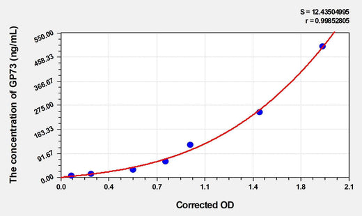 Rat GP73(Golgi Protein 73) ELISA Kit