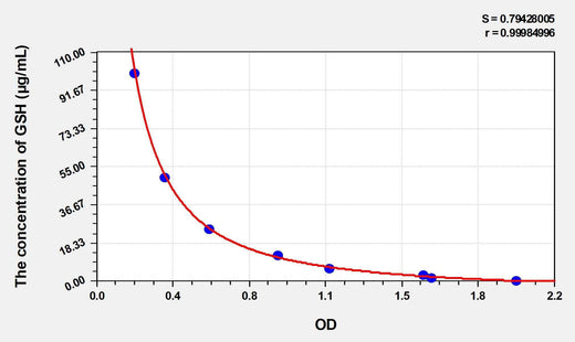 GSH(Glutathione) ELISA Kit