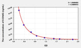 8-OHdG(8-Hydroxydeoxyguanosine) ELISA Kit