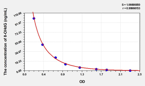 8-OHdG(8-Hydroxydeoxyguanosine) ELISA Kit