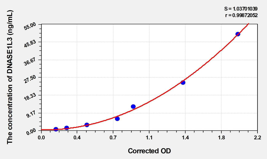 Mouse DNASE1L3(Deoxyribonuclease I Like Protein 3) ELISA Kit