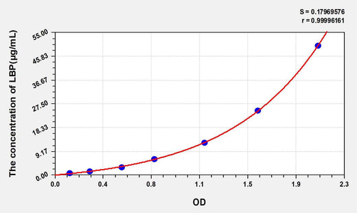Cattle LBP(Lipopolysaccharide Binding Protein) ELISA Kit