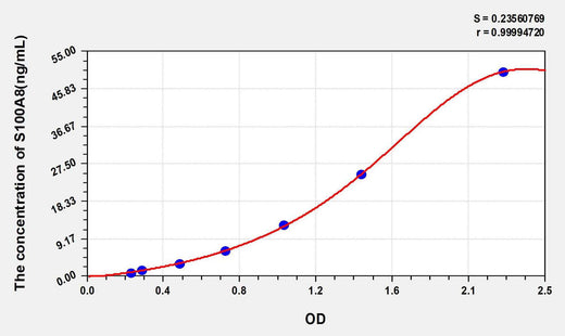 Cattle S100A8(S100 Calcium Binding Protein A8) ELISA Kit