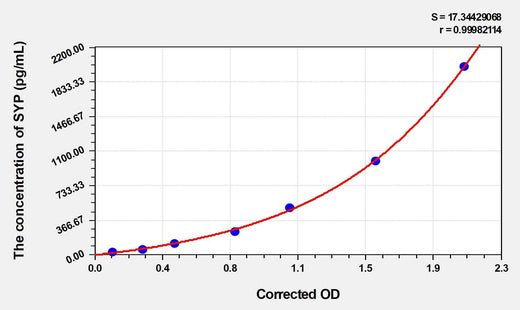Human SYP(Synaptophysin) ELISA Kit