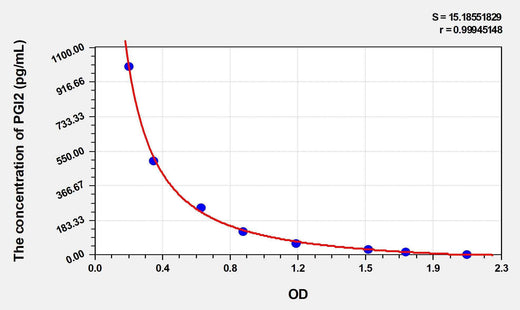 PGI2(Prostacyclin) ELISA Kit