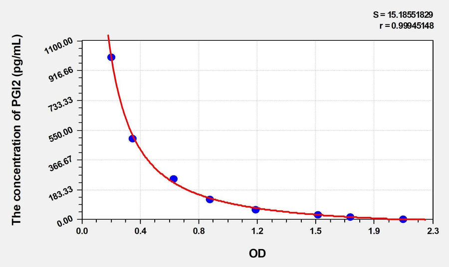 PGI2(Prostacyclin) ELISA Kit