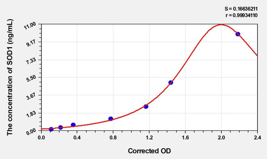 Pig SOD1(Superoxide Dismutase 1, Soluble) ELISA Kit