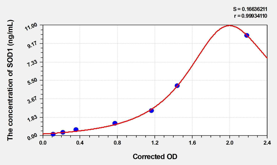 Pig SOD1(Superoxide Dismutase 1, Soluble) ELISA Kit