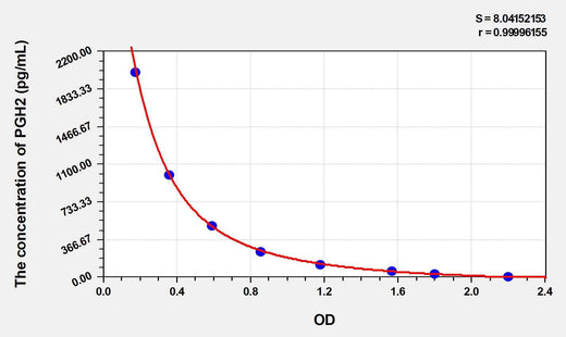 PGH2(Prostaglandin H2) ELISA Kit