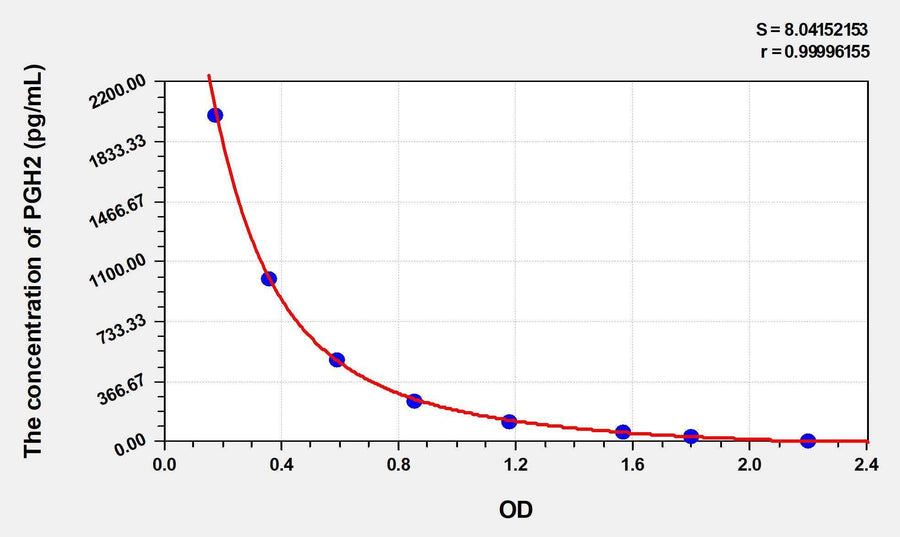 PGH2(Prostaglandin H2) ELISA Kit