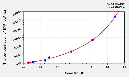 Rat SYP(Synaptophysin) ELISA Kit