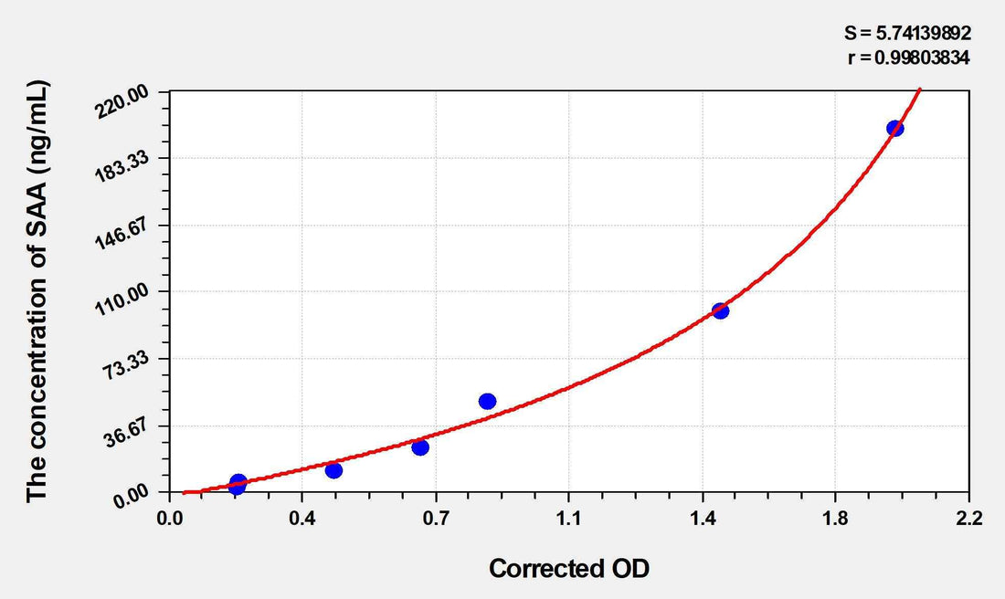 Horse SAA(Serum Amyloid A) ELISA Kit