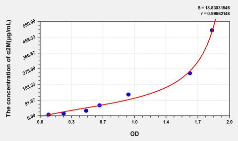 Simian α2M(Alpha-2-Macroglobulin) ELISA Kit