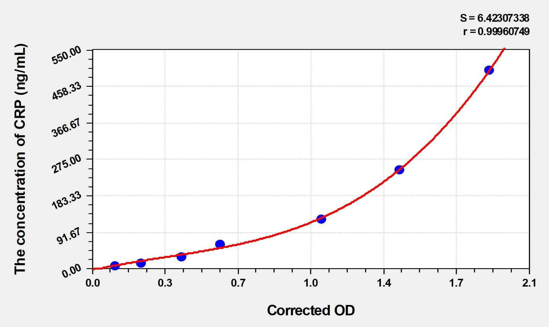 Dog CRP(C-Reactive Protein) ELISA Kit