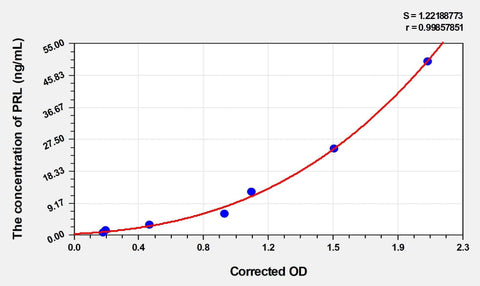 Sheep PRL(Prolactin) ELISA Kit