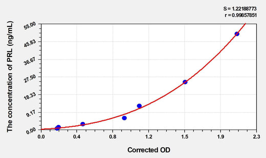 Sheep PRL(Prolactin) ELISA Kit