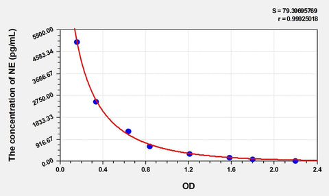 Rat NE(Noradrenaline/Norepinephrine) ELISA Kit