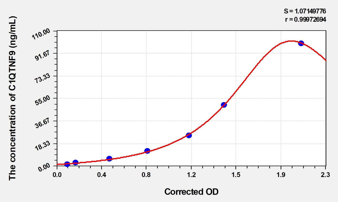 Rat C1QTNF9(C1q and Tumor Necrosis Factor Related Protein 9) ELISA Kit