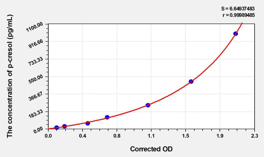 Human p-cresol ELISA Kit