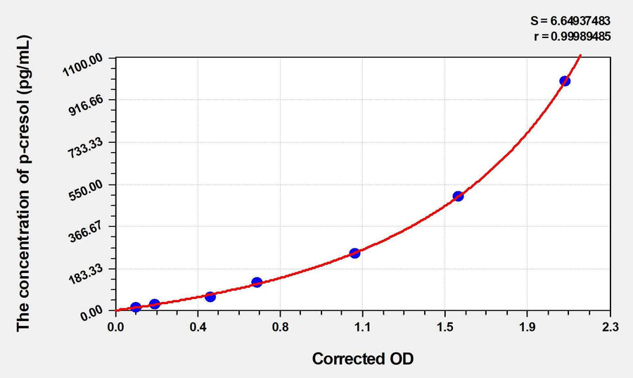 Human p-cresol ELISA Kit