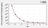 Rat Estrogen ELISA Kit