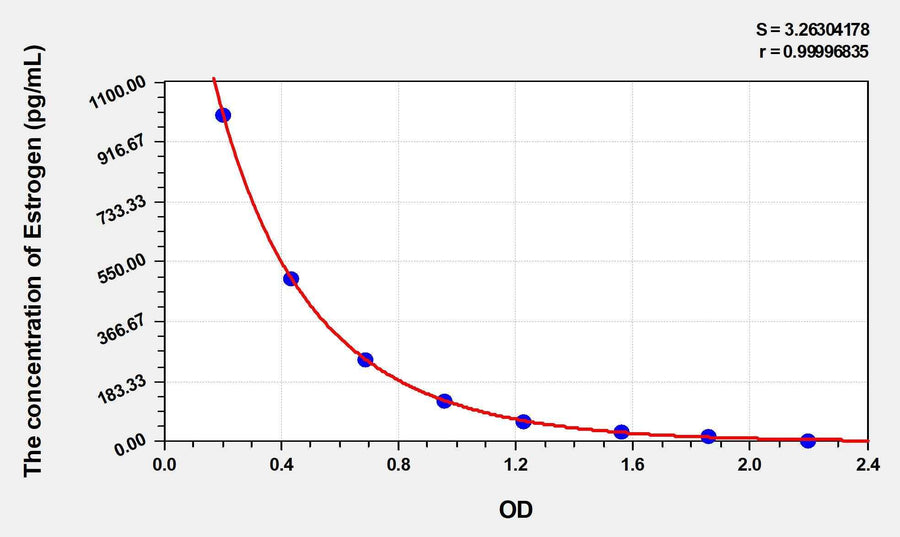 Rat Estrogen ELISA Kit