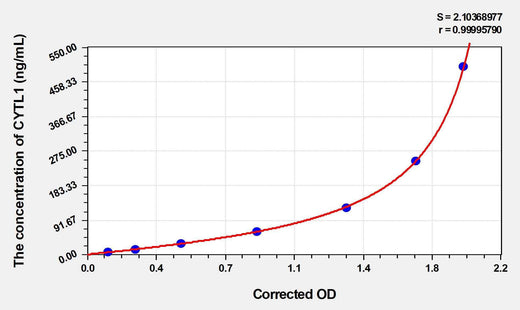 Rat CYTL1(Cytokine Like Protein 1) ELISA Kit
