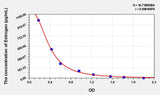 Chicken Estrogen ELISA Kit