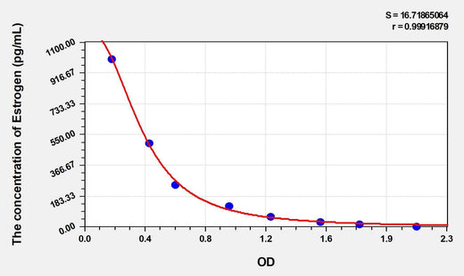 Chicken Estrogen ELISA Kit