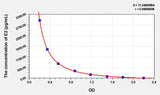 Horse E2(Estradiol) ELISA Kit
