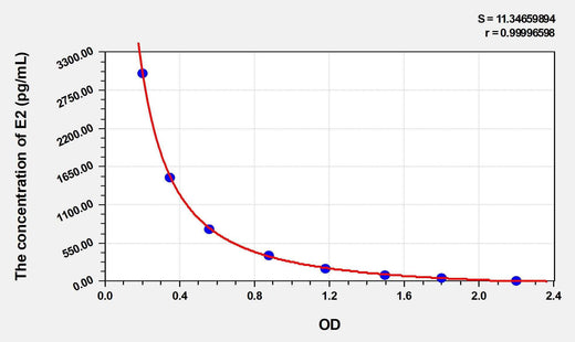Horse E2(Estradiol) ELISA Kit