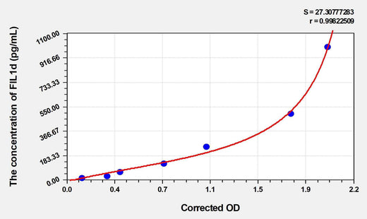 Mouse FIL1d(Interleukin 1 Delta) ELISA Kit
