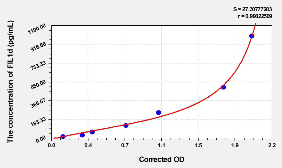 Mouse FIL1d(Interleukin 1 Delta) ELISA Kit