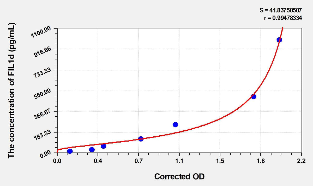 Mouse FIL1d(Interleukin 1 Delta) Microsample ELISA Kit