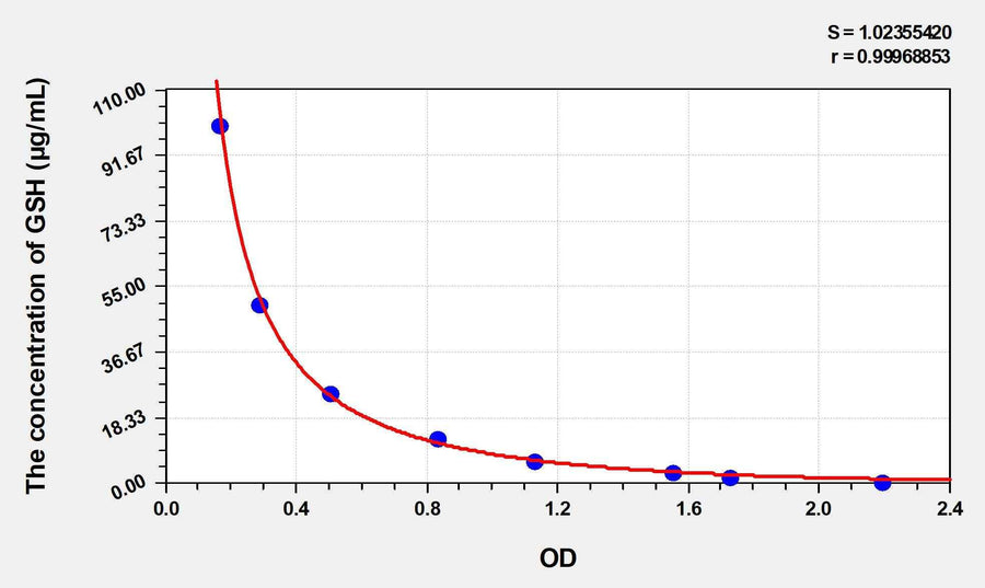 Rat GSH(Glutathione) ELISA Kit