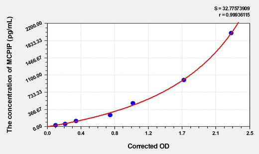 Human MCPIP(Monocyte Chemoattractant Protein-induced Protein 1) ELISA Kit