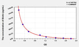 Mouse Biotin ELISA Kit