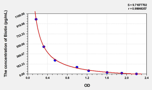 Mouse Biotin ELISA Kit