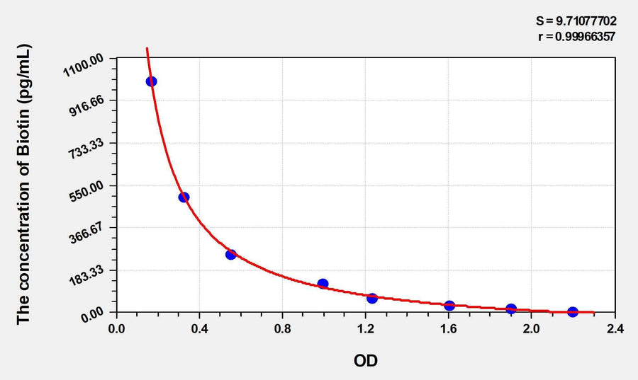 Mouse Biotin ELISA Kit
